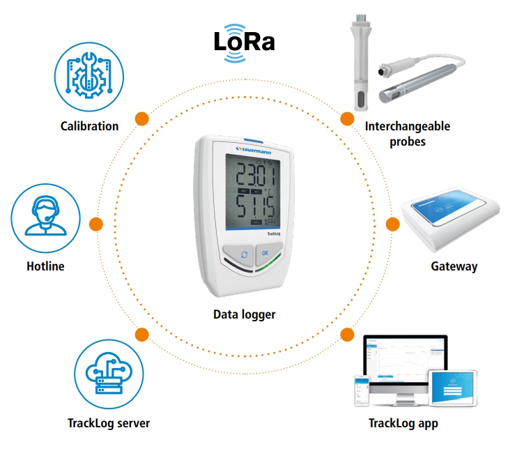 Gateway for LoRa®-Powered Data Loggers